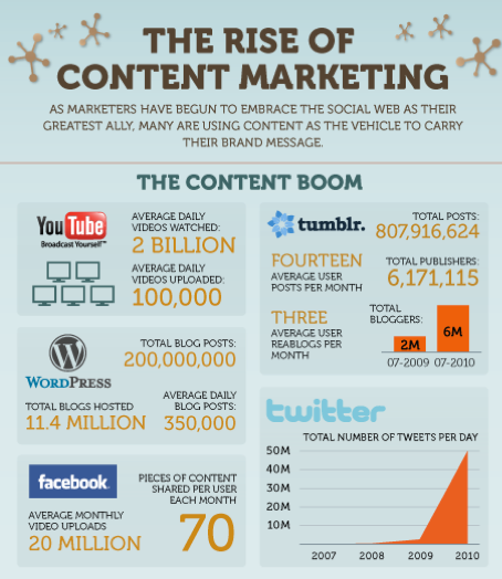 15 Content Types That Can Drive More Traffic to Your Websites 1 content-marketing-strategy