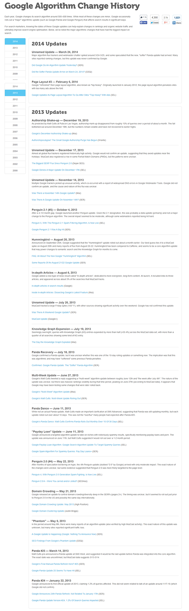 Google’s SEO Algorithm Changes and Infographic 1 Google_Algorithm_Changes