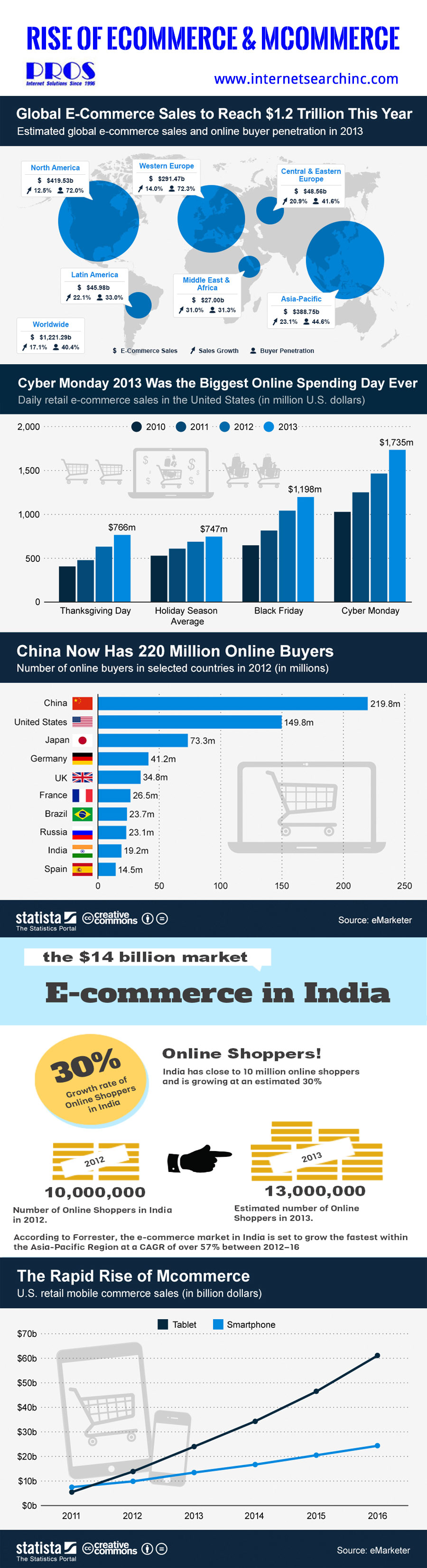 Rise of Ecommerce & Mobile Commerce 1 Ecommerce-Infographic