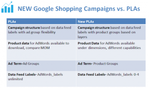 How to setup Google Shopping Product Listing Ads for your Ecommerce website 2 google-shopping-campaigns-vs-plas