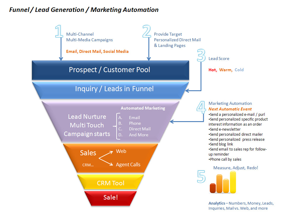 How to Create an Internet Marketing Funnel 1 internet marketing funnel lead generation