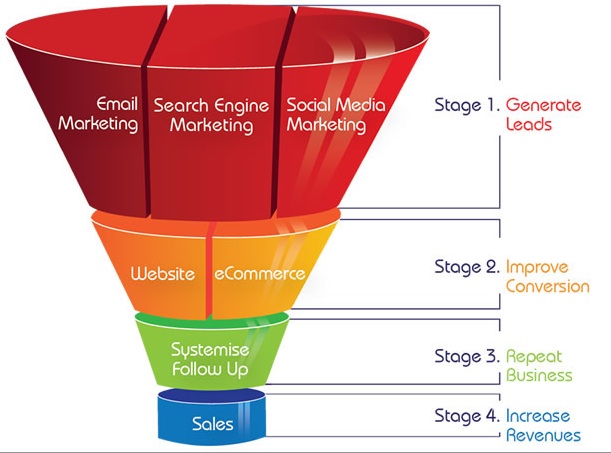 How to Create an Internet Marketing Funnel 2 Latest SEO Checklist