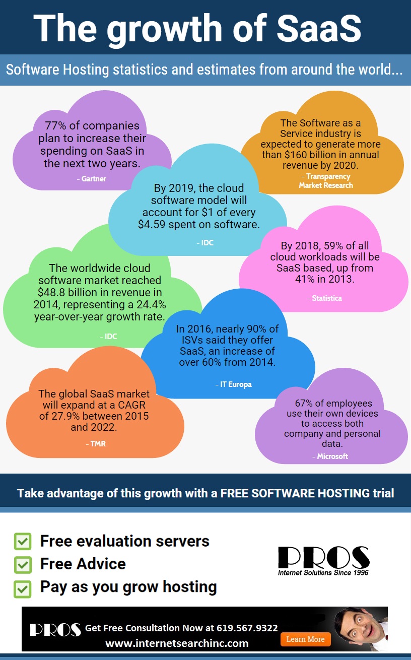 SaaS technology infographics