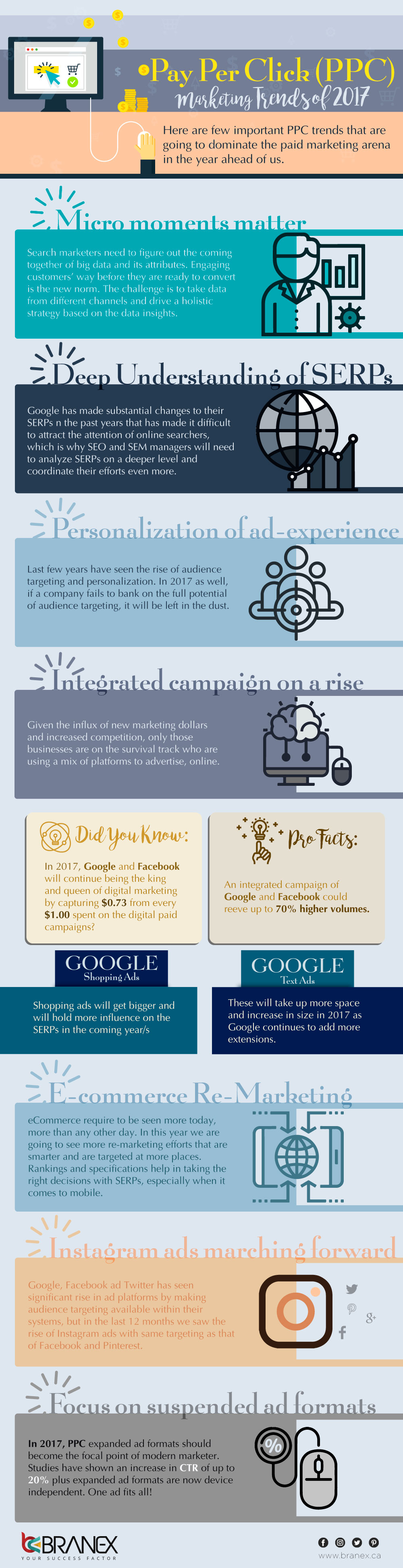 PPC trend 2017 infographics