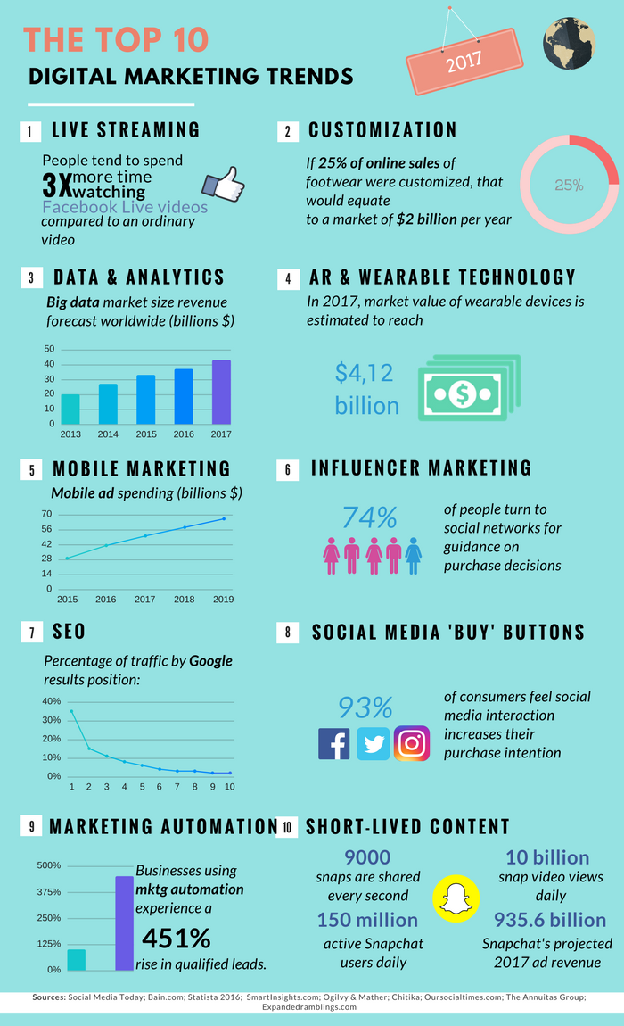 The State of Digital Marketing in 2017 1 digital marketing trends infographics
