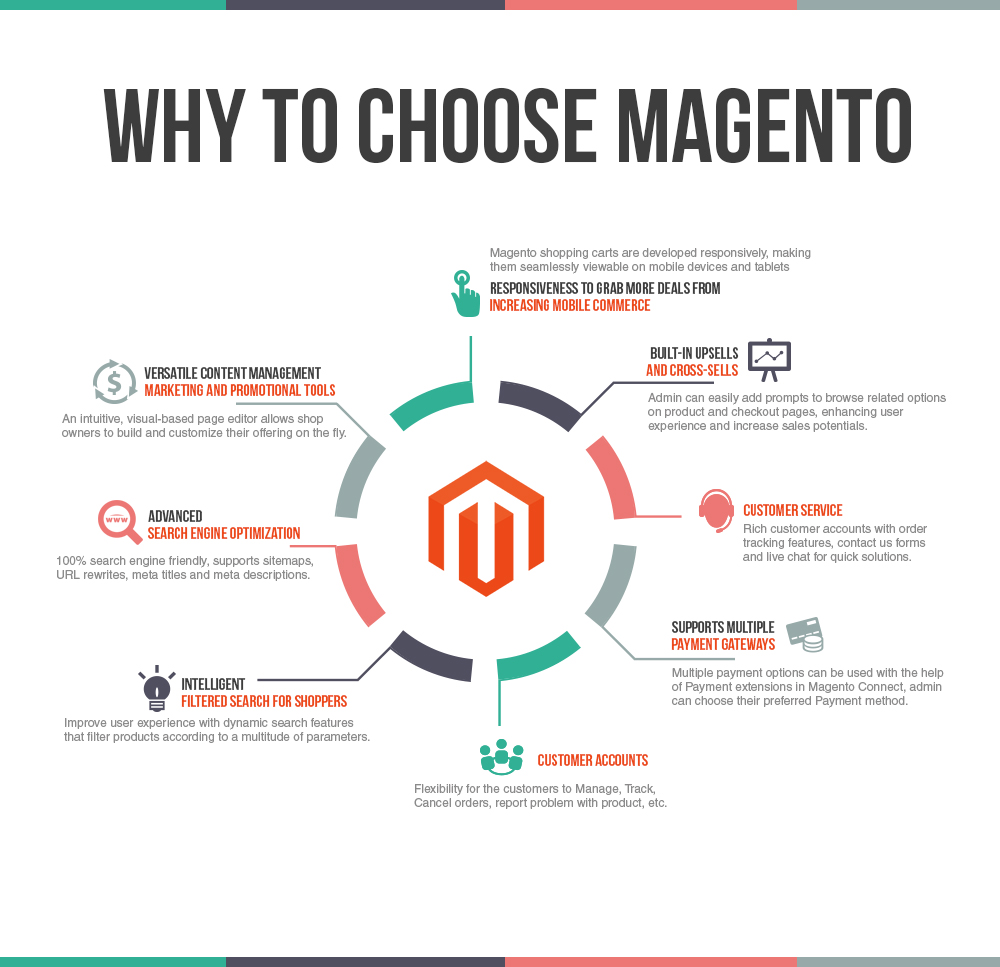 Why You Need a Magento Website for Your Ecommerce Store 2 magento ecommerce solutions infographics