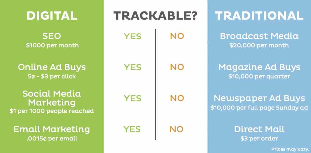 digital vs traditional marketing