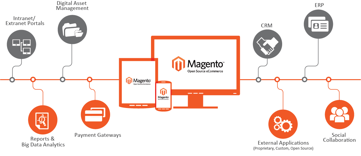 The Power of Magento for B2B Ecommerce Websites 2 Magento Integration