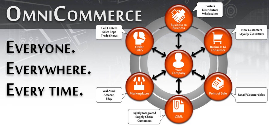 An Omnichannel Approach to Ecommerce 1 omnichannel ecommerce