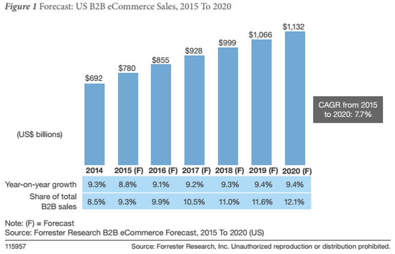 us b2b ecommerce sales