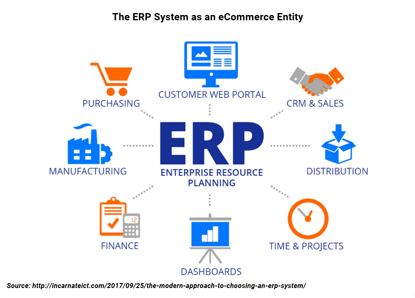 How to Integrate B2B Ecommerce with ERP Systems 3 b2b ecommerce erp structure