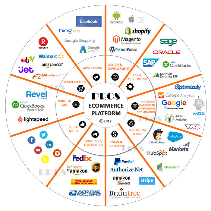How to Integrate B2B Ecommerce with ERP Systems 2 ecommerce platform