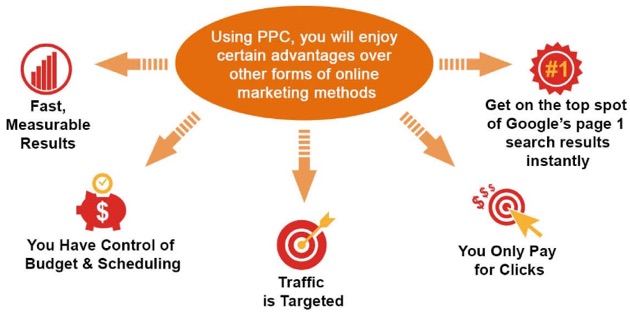 ppc advantages