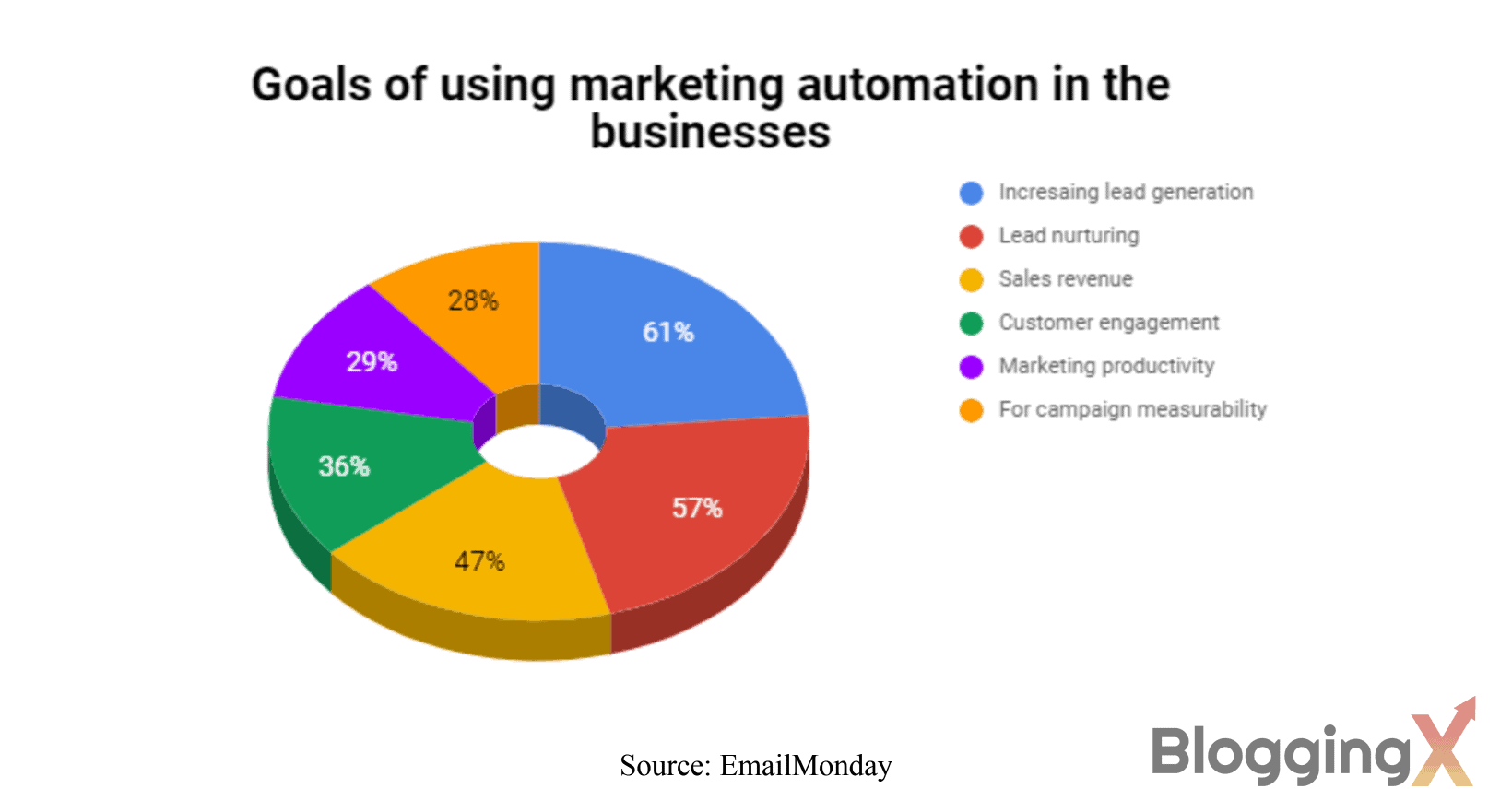 How Marketing Automation Can Take Your Business to the Next Level 3 goals of using marketing automation in businesses