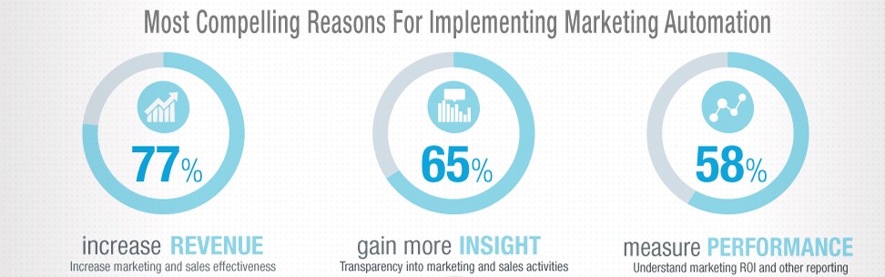 Top 10 B2B Lead Generation Tactics And Strategies For 2021 8 marketing automation for lead generation