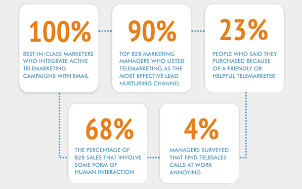 Top 10 B2B Lead Generation Tactics And Strategies For 2021 9 telemarketing for b2b lead gen
